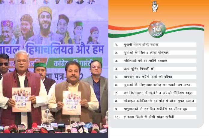 Himachal Pradesh polls: Congress releases manifesto making 10 promises