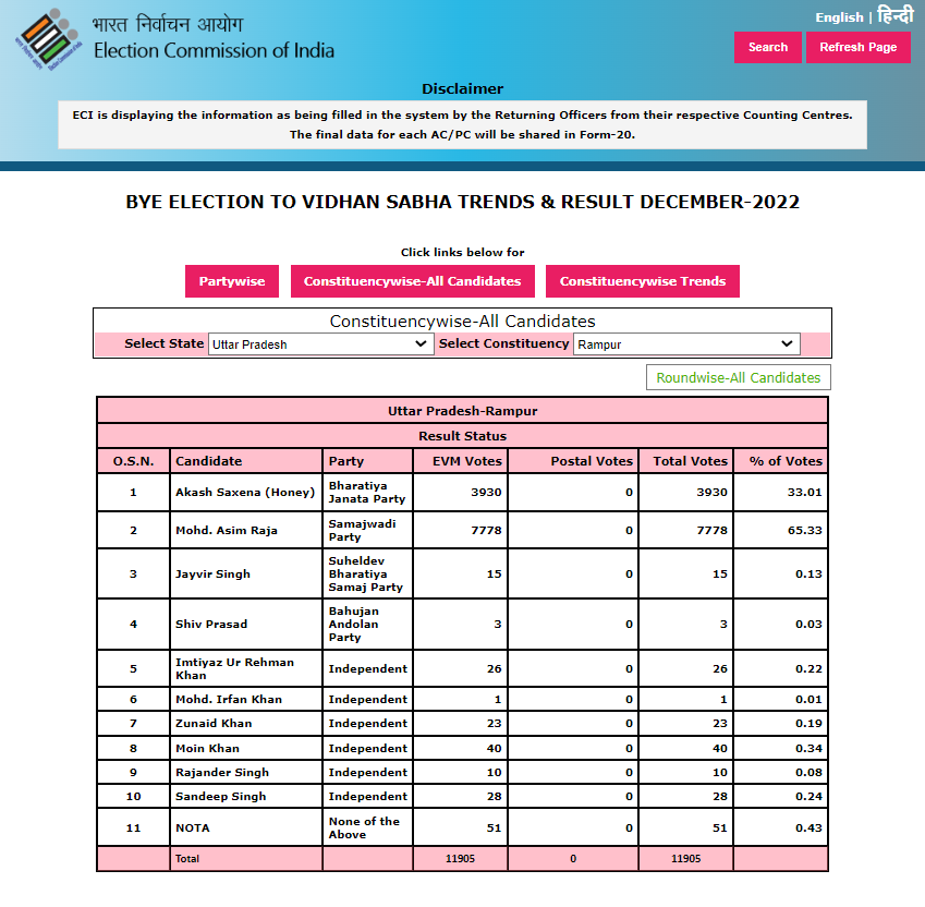 Rampur by polls result (Uttar Pradesh)
