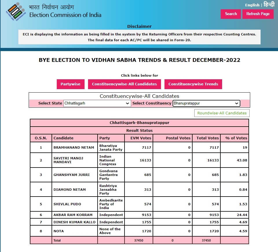 Chhattisgarh Bhanupratappur by-polls 2022 result 