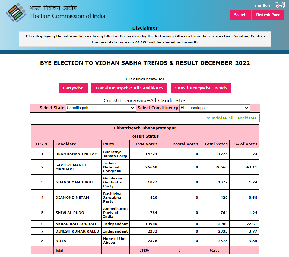 Chhattisgarh Bhanuprtappur By-polls result 2022