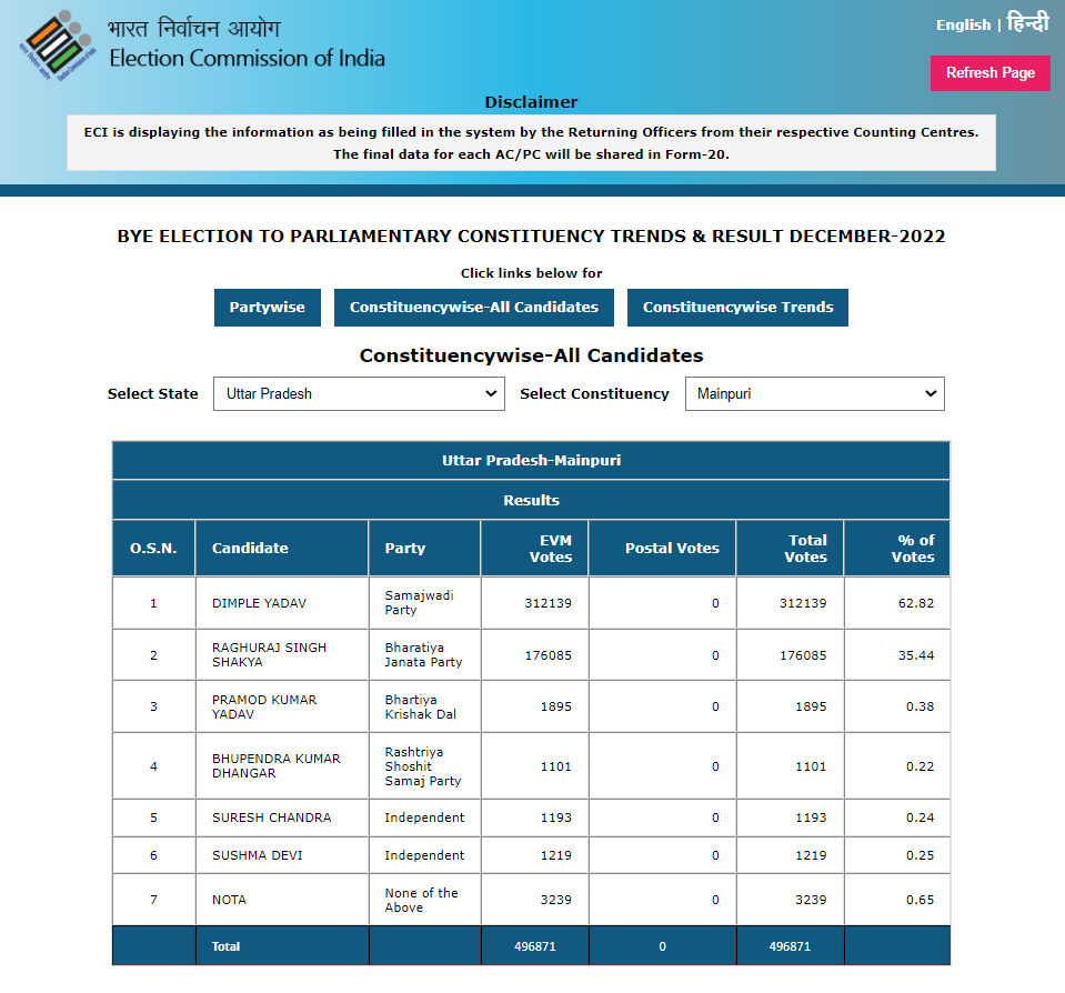 Dimple Yadav at Mainpuri Lok Sabha seat 2022 by polls