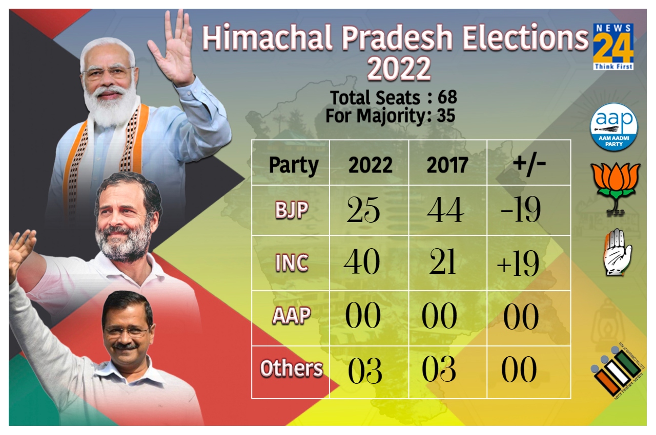 Election results 2024 congress vs bjp