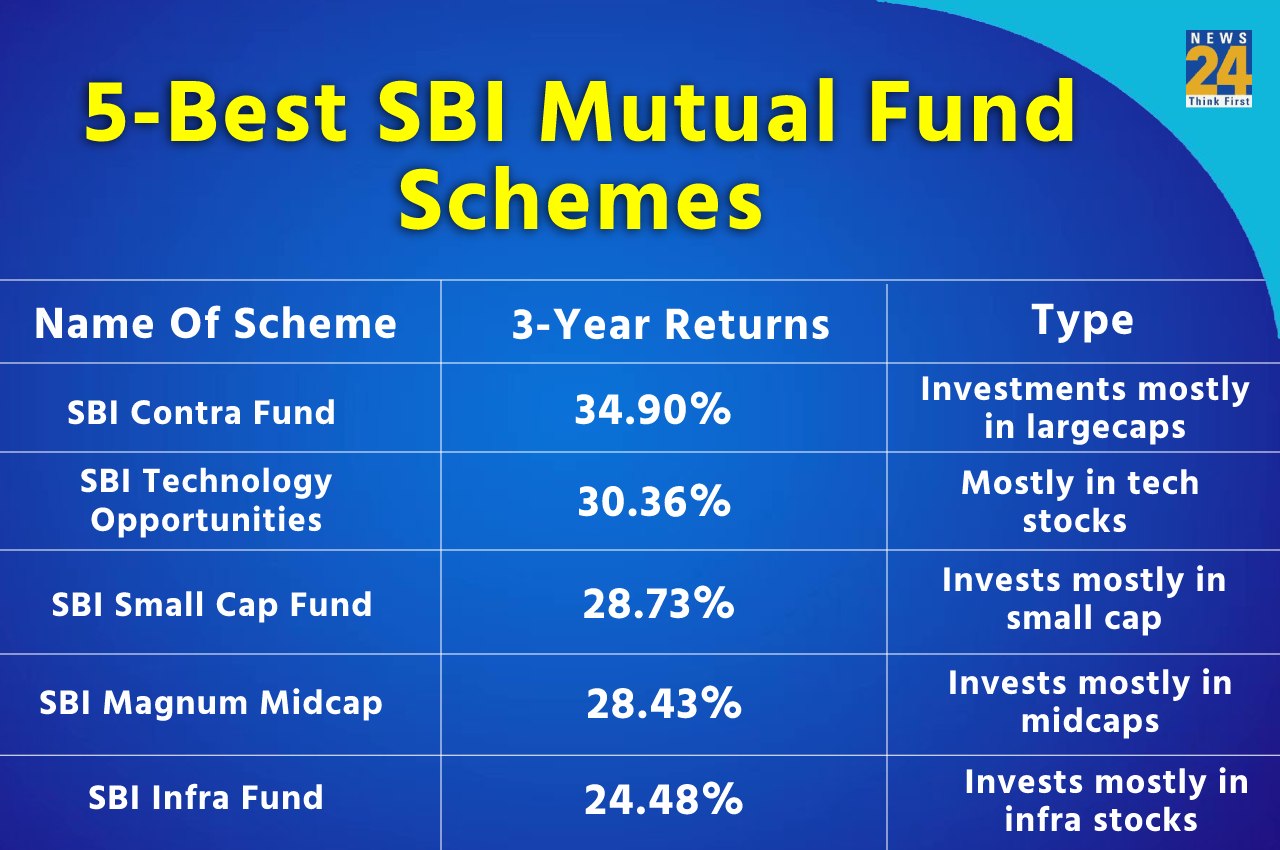 Five best SBI Mutual Fund schemes which give high return