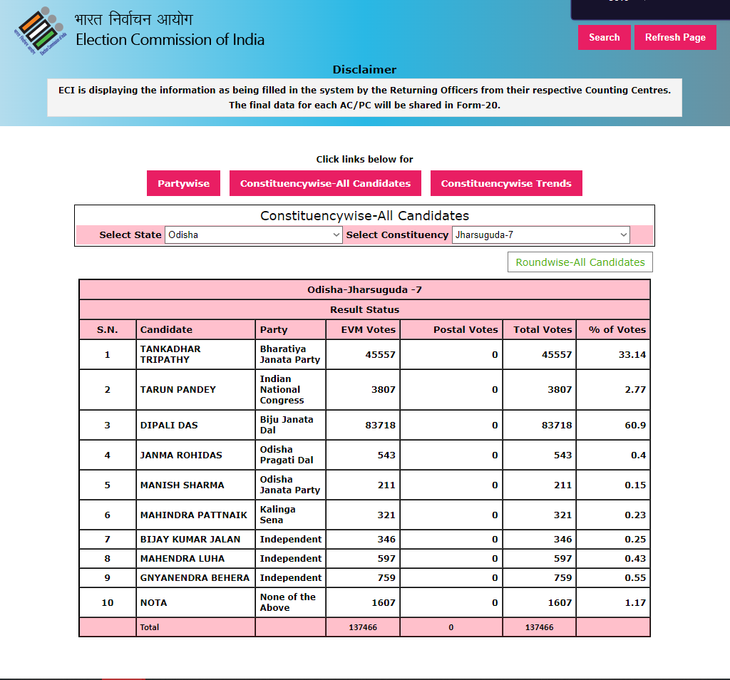 Bypoll Election Results 2023 Updates Aap Wins Jalandhar Ups