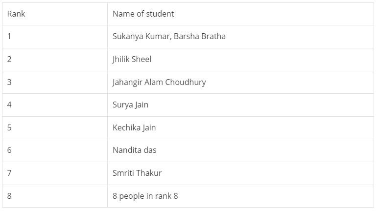Commerce Toppers list