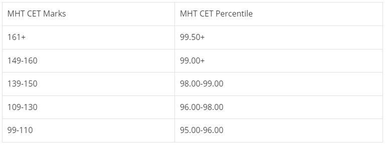 MHT CET 2023