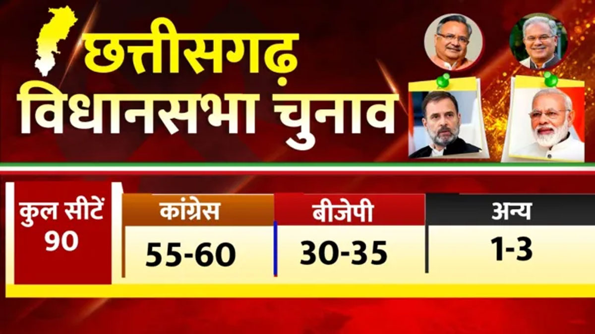 PEACS Media News24 Opinion Poll Survey: Chhattisgarh Election 2023
