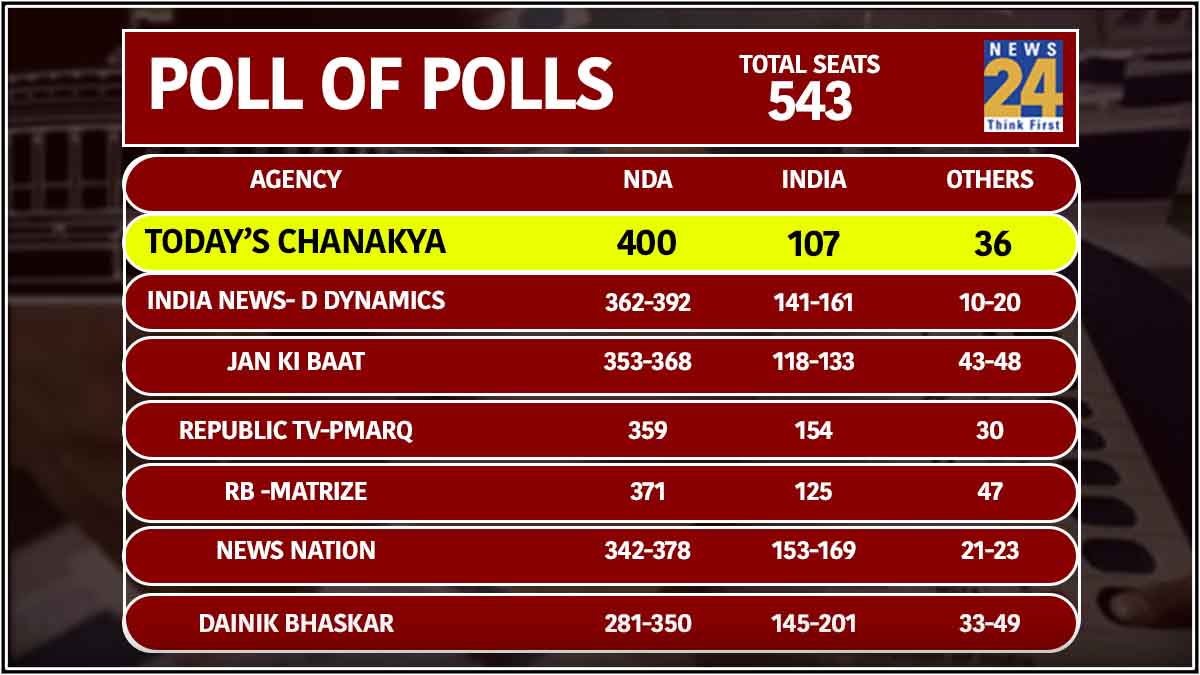 Exit Polls 2024 BJPled NDA Likely To Touch The 400 Mark