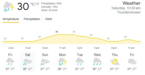 Barbados Weather Update IND vs SA