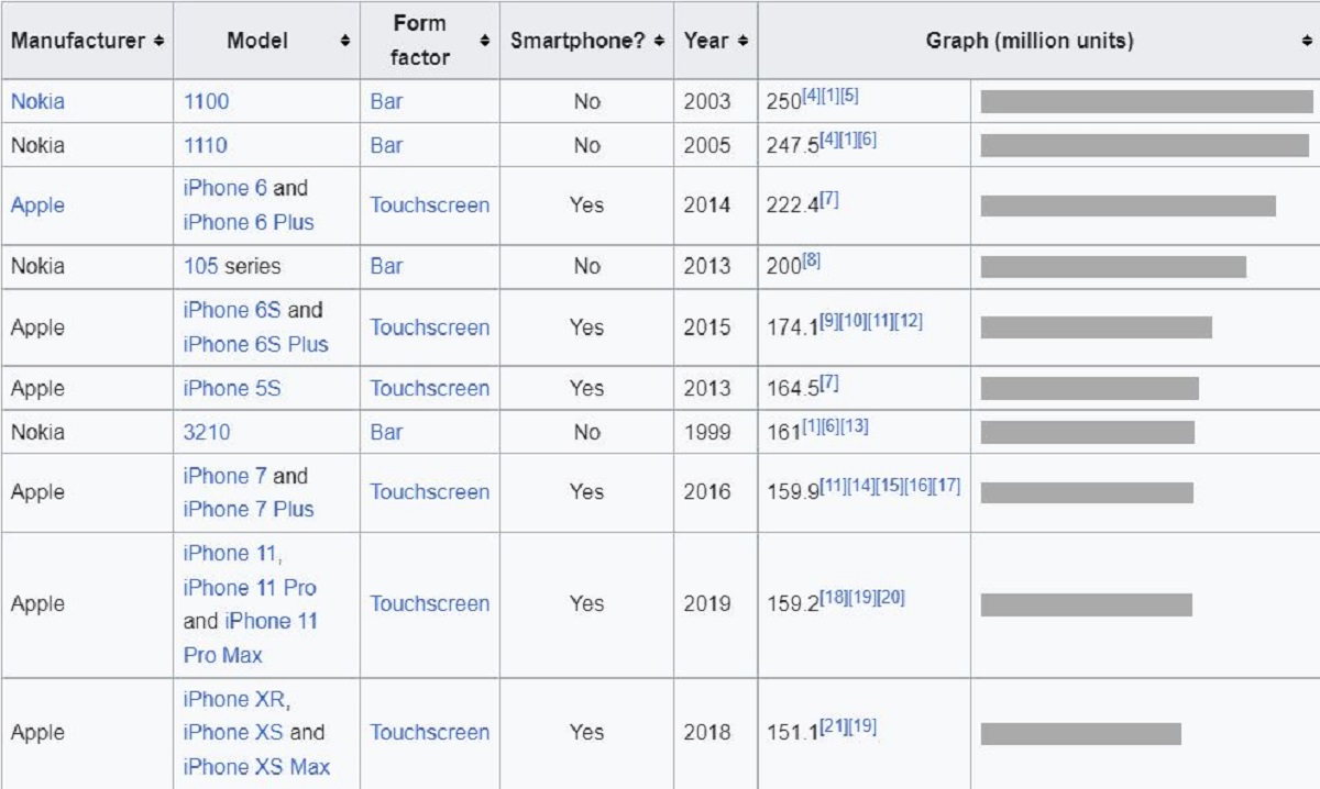 No, It’s Not iPhone! This Tiny Handset Is The BestSelling Phone Ever