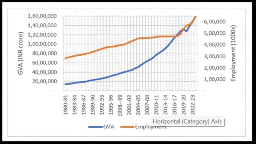 Employment Growth: India Adds 1.7 Crore Jobs During 2016-17 And 2022-23, Claims Government