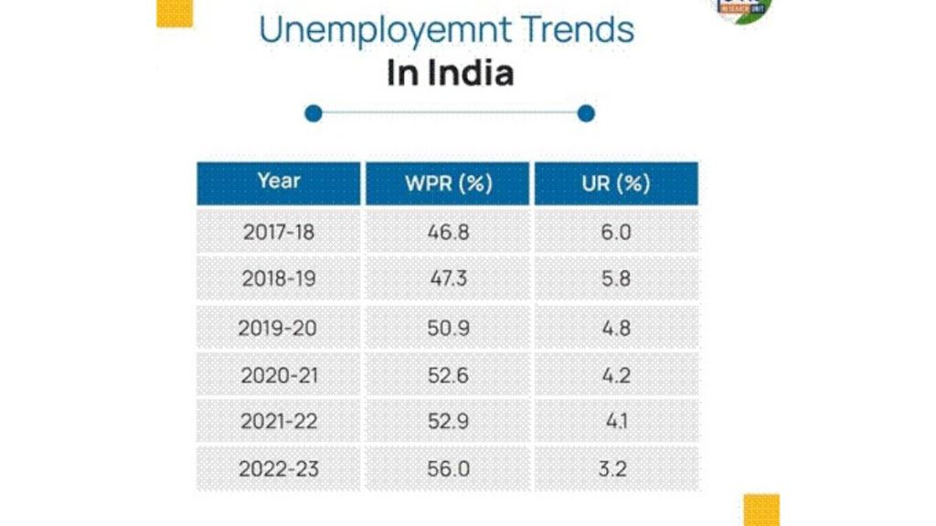 Employment Growth: India Adds 1.7 Crore Jobs During 2016-17 And 2022-23, Claims Government