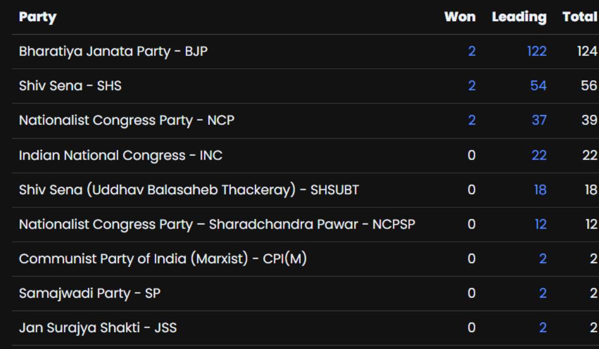 Maharashtra Assembly Election Results 2024 Live 'This election Has