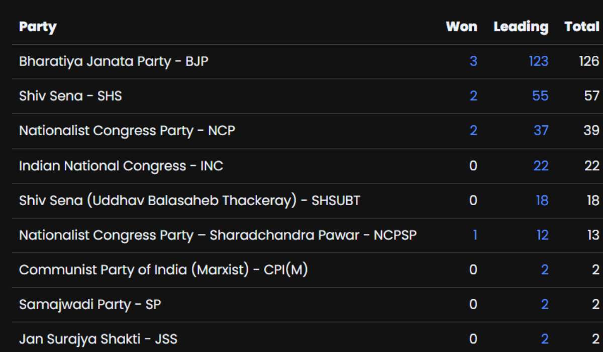 Maharashtra Assembly Election Results 2024 Live 'This election Has Determined The Future Of