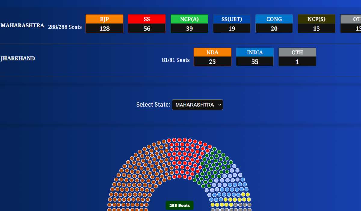 Maharashtra Assembly Election Results 2024 Live 'This election Has