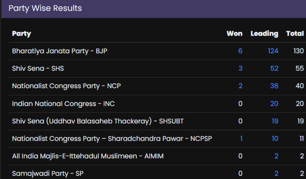 Maharashtra Assembly Election Results 2024 Live 'This election Has